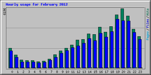 Hourly usage for February 2012